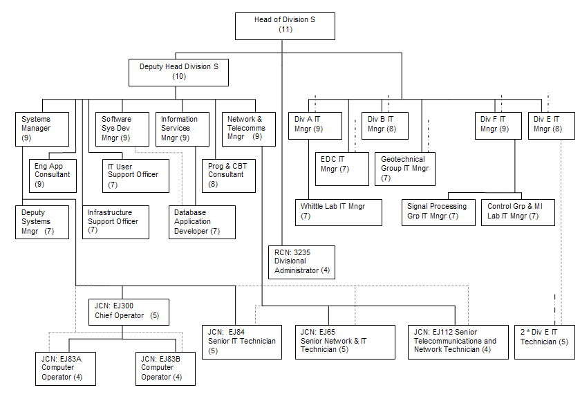 IT Services Division organisation chart