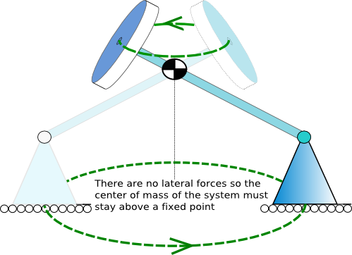 The center of mass of the system must stay above a fixed point